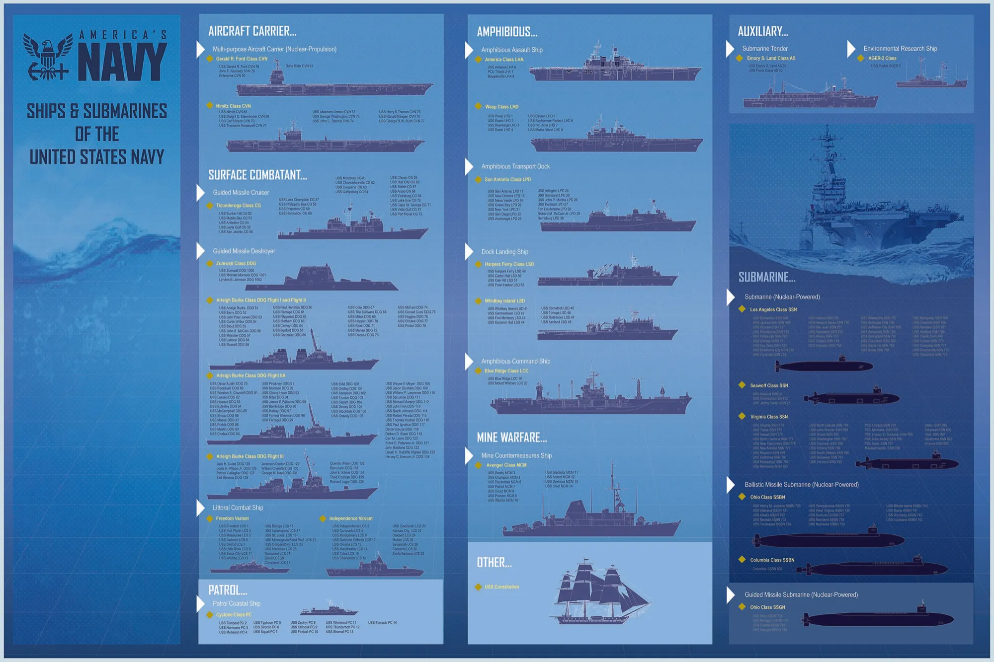 Ships and Submarines of the U.S. Navy — fleet overview graphic